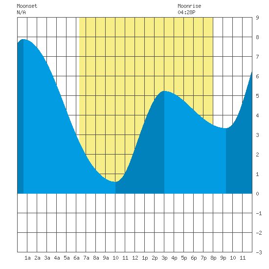 Willamette River Entrance tide chart for Friday, August 25, 2023