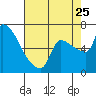 Willamette River Entrance tide chart for Friday, August 25, 2023