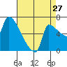 Willamette River Entrance tide chart for Sunday, August 27, 2023