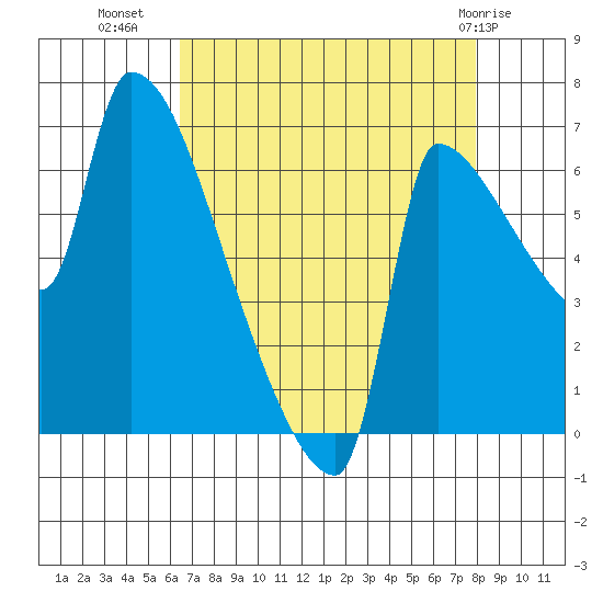 Willamette River Entrance tide chart for Monday, August 28, 2023