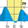 Willamette River Entrance tide chart for Monday, August 28, 2023