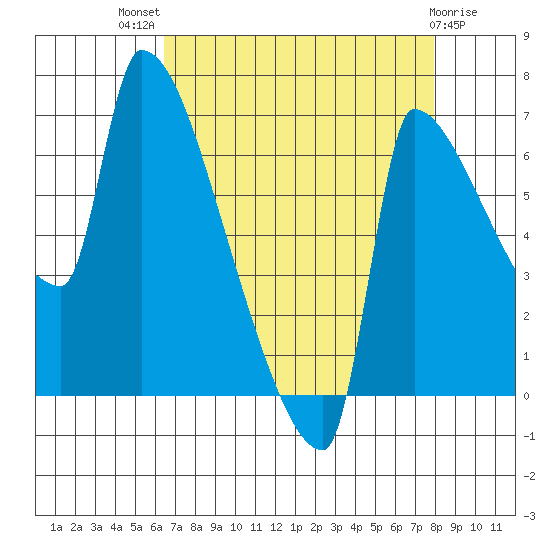 Willamette River Entrance tide chart for Tuesday, August 29, 2023