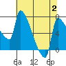 Willamette River Entrance tide chart for Wednesday, August 2, 2023