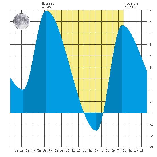 Willamette River Entrance tide chart for Wednesday, August 30, 2023