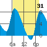 Willamette River Entrance tide chart for Thursday, August 31, 2023