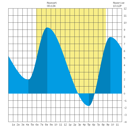 Willamette River Entrance tide chart for Thursday, August 3, 2023