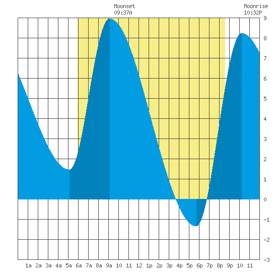 Willamette River Entrance tide chart for Friday, August 4, 2023