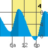 Willamette River Entrance tide chart for Friday, August 4, 2023