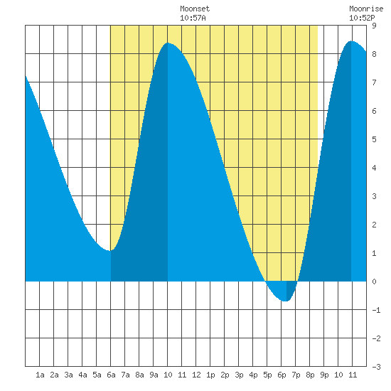 Willamette River Entrance tide chart for Saturday, August 5, 2023