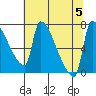 Willamette River Entrance tide chart for Saturday, August 5, 2023