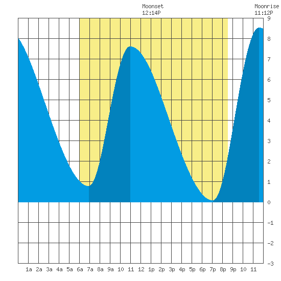 Willamette River Entrance tide chart for Sunday, August 6, 2023