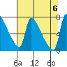 Willamette River Entrance tide chart for Sunday, August 6, 2023