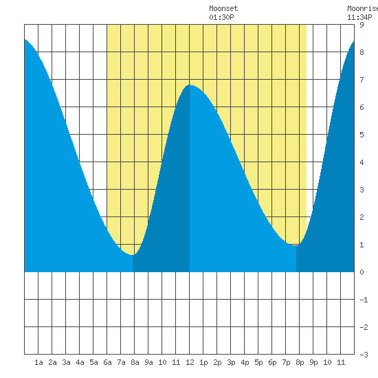 Willamette River Entrance tide chart for Monday, August 7, 2023