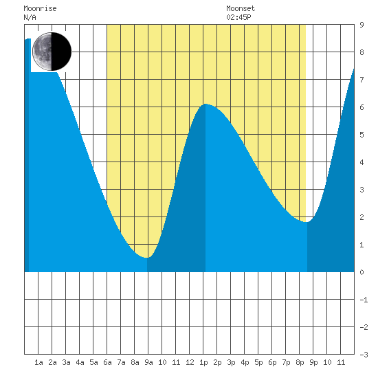 Willamette River Entrance tide chart for Tuesday, August 8, 2023