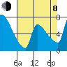 Willamette River Entrance tide chart for Tuesday, August 8, 2023