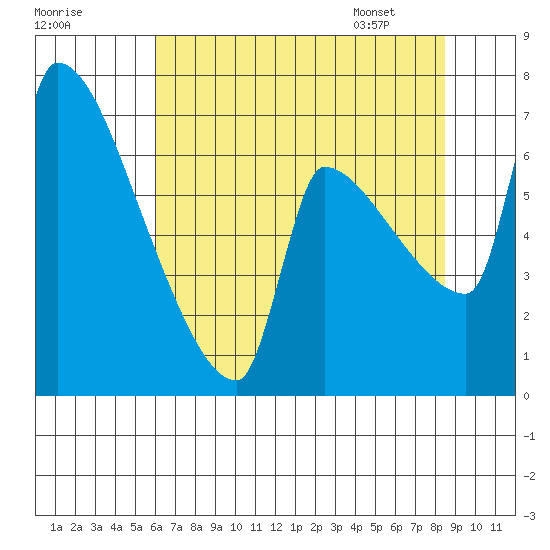 Willamette River Entrance tide chart for Wednesday, August 9, 2023