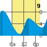 Willamette River Entrance tide chart for Wednesday, August 9, 2023