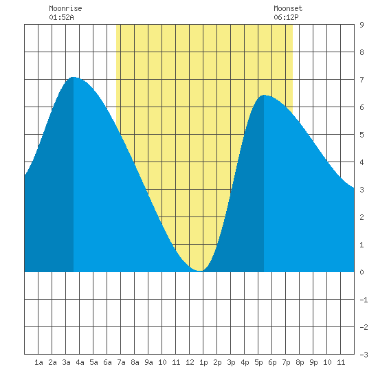 Willamette River Entrance tide chart for Sunday, September 10, 2023
