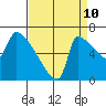 Willamette River Entrance tide chart for Sunday, September 10, 2023