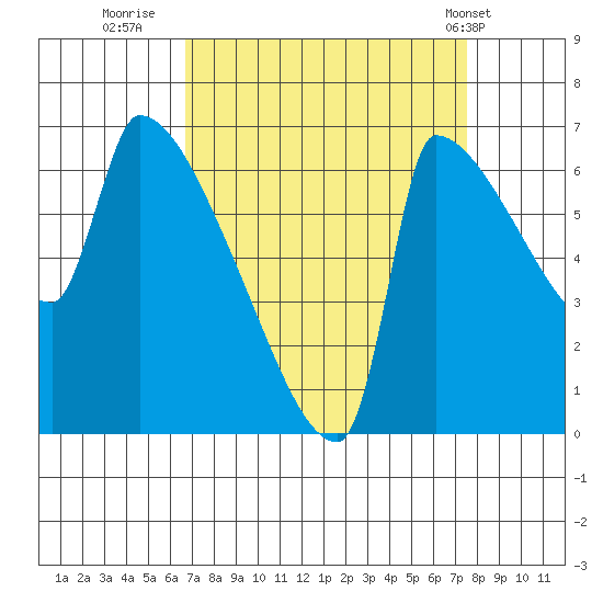 Willamette River Entrance tide chart for Monday, September 11, 2023