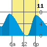 Willamette River Entrance tide chart for Monday, September 11, 2023