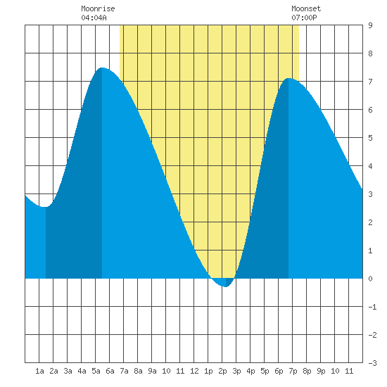 Willamette River Entrance tide chart for Tuesday, September 12, 2023