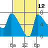 Willamette River Entrance tide chart for Tuesday, September 12, 2023
