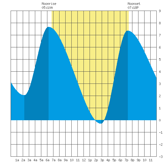 Willamette River Entrance tide chart for Wednesday, September 13, 2023