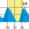 Willamette River Entrance tide chart for Wednesday, September 13, 2023