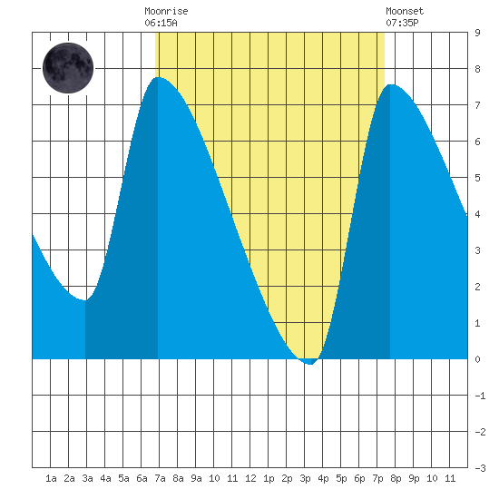Willamette River Entrance tide chart for Thursday, September 14, 2023