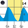 Willamette River Entrance tide chart for Thursday, September 14, 2023