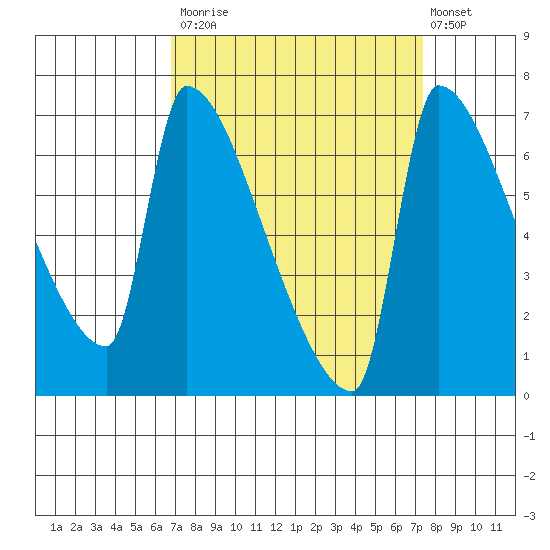 Willamette River Entrance tide chart for Friday, September 15, 2023