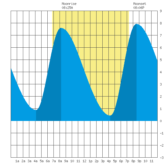 Willamette River Entrance tide chart for Saturday, September 16, 2023