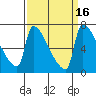 Willamette River Entrance tide chart for Saturday, September 16, 2023