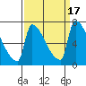 Willamette River Entrance tide chart for Sunday, September 17, 2023