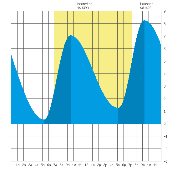 Willamette River Entrance tide chart for Monday, September 18, 2023