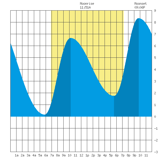Willamette River Entrance tide chart for Tuesday, September 19, 2023