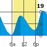 Willamette River Entrance tide chart for Tuesday, September 19, 2023