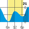 Willamette River Entrance tide chart for Thursday, September 21, 2023