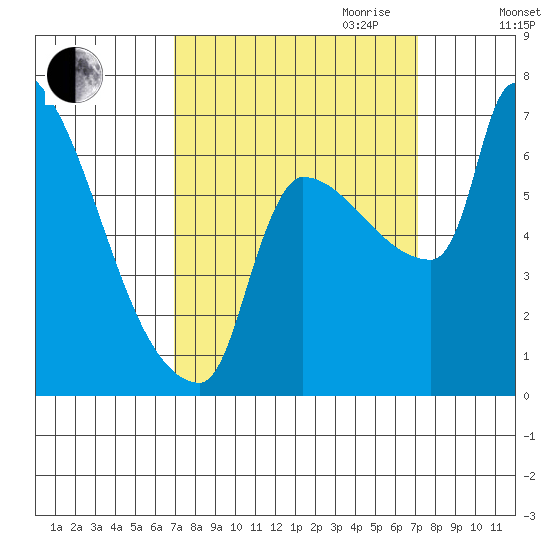 Willamette River Entrance tide chart for Friday, September 22, 2023