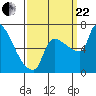 Willamette River Entrance tide chart for Friday, September 22, 2023