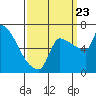Willamette River Entrance tide chart for Saturday, September 23, 2023