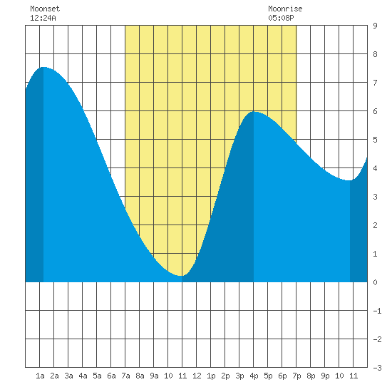 Willamette River Entrance tide chart for Sunday, September 24, 2023