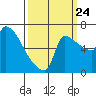 Willamette River Entrance tide chart for Sunday, September 24, 2023