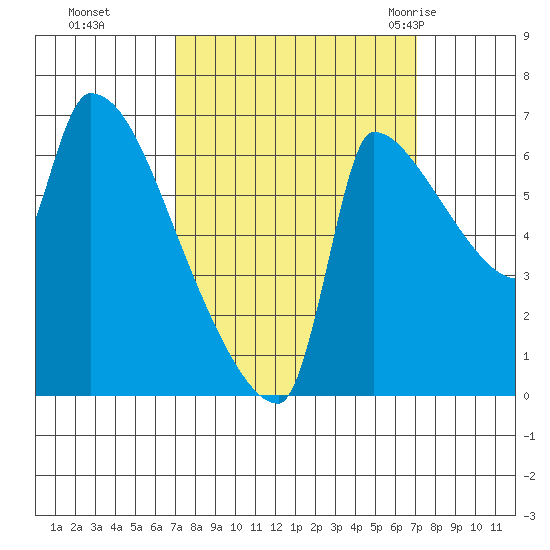Willamette River Entrance tide chart for Monday, September 25, 2023