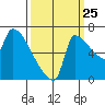 Willamette River Entrance tide chart for Monday, September 25, 2023