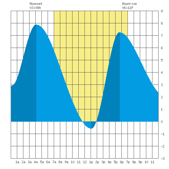 Willamette River Entrance tide chart for Tuesday, September 26, 2023