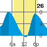 Willamette River Entrance tide chart for Tuesday, September 26, 2023