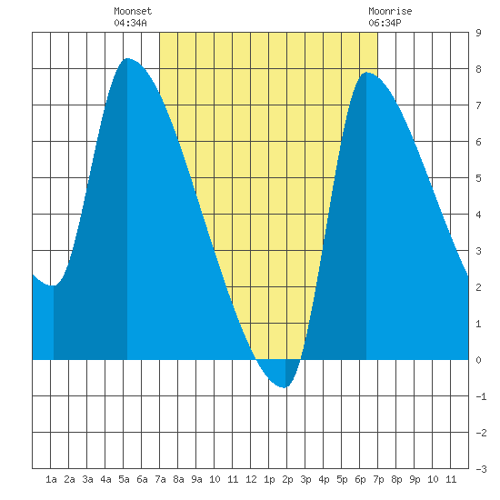 Willamette River Entrance tide chart for Wednesday, September 27, 2023