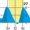 Willamette River Entrance tide chart for Wednesday, September 27, 2023